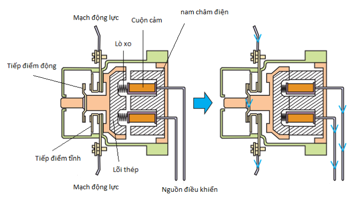Khởi động từ và cách chọn khởi động từ