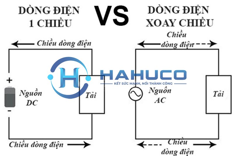 dòng điện xoay chiều là dòng điện