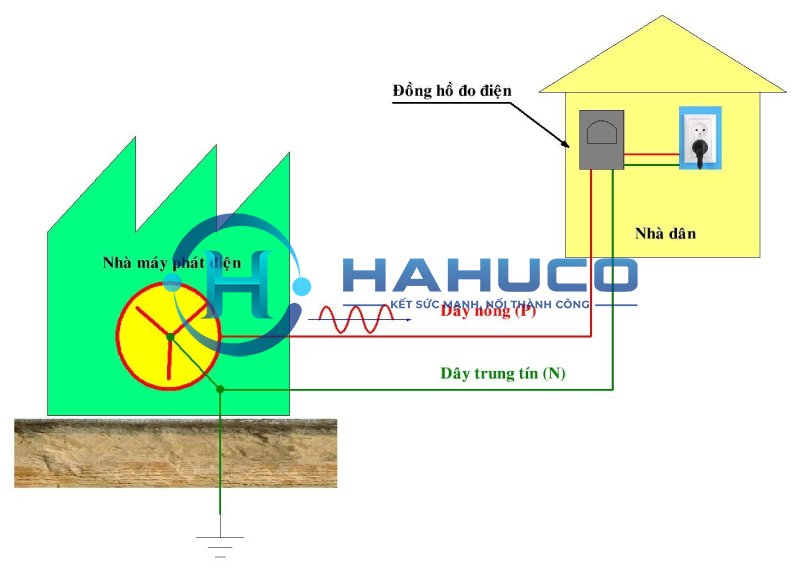 dòng điện xoay chiều là dòng điện