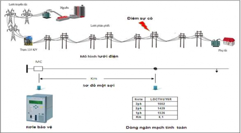 MÔ HÌNH LƯỚI ĐIỆN CỦA VIỆT NAM