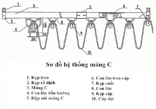 Máng C treo cáp là gì ? Ưu và nhược điểm máng cáp C treo cáp
